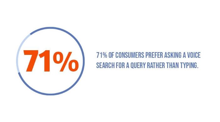 71% of consumers prefer asking a voice search for a query rather than typing