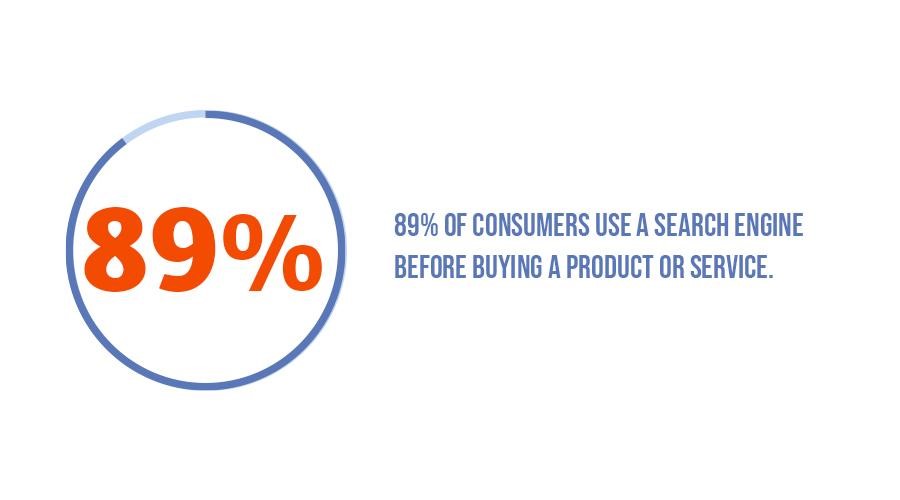 89% of consumers use a search engine before buying a product or service