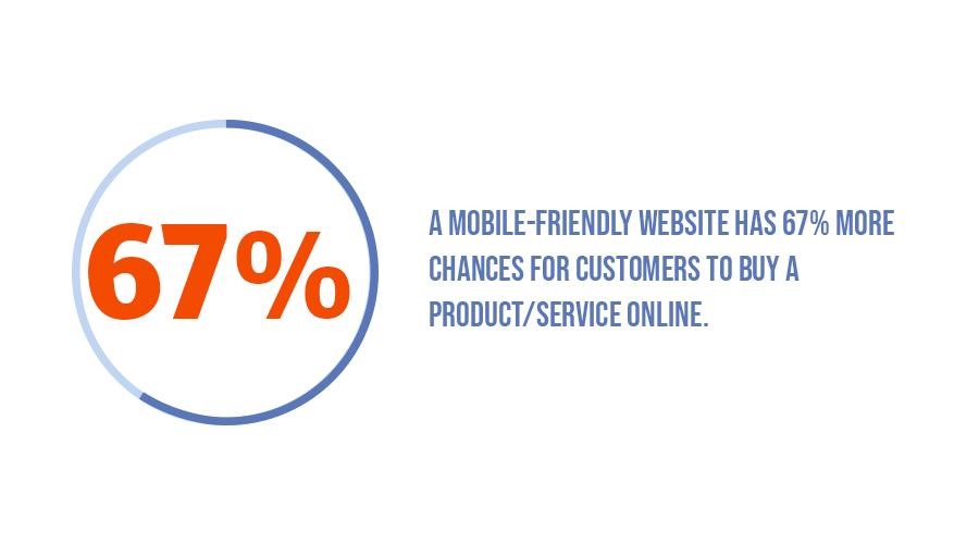 A mobile-friendly website has 67% more chances for customers to buy a product/service online