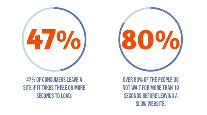 Website Speed is Still Important