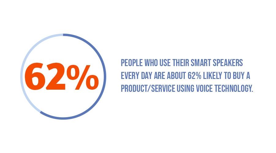people who use their smart speakers every day are about 62% likely to buy a product/service using voice technology