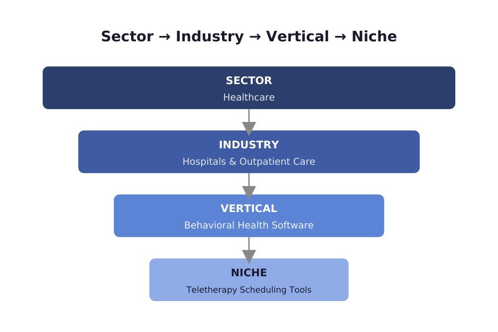 Sector vs. Industry vs. Vertical vs. Niche