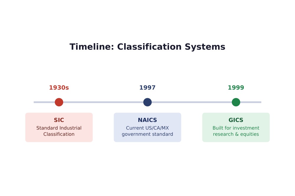 classification-timeline