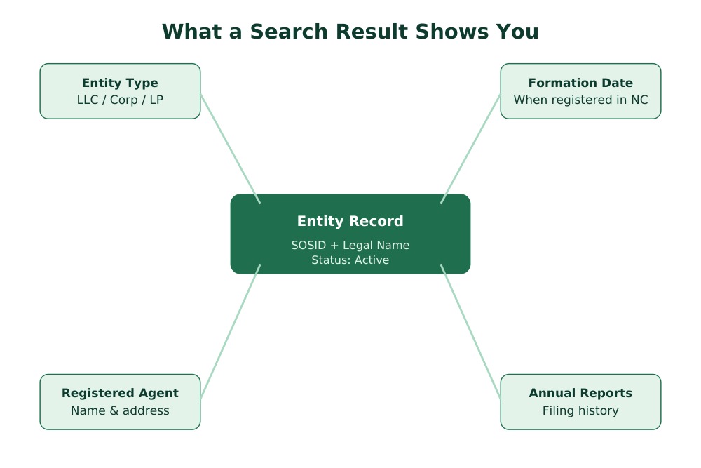 What Information the Search Shows You